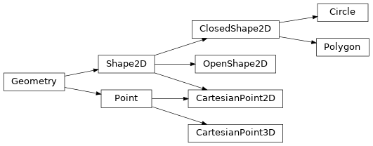 Inheritance diagram of Geometry, Point, Shape2D, ClosedShape2D, OpenShape2D, CartesianPoint2D, Circle, Polygon, CartesianPoint3D