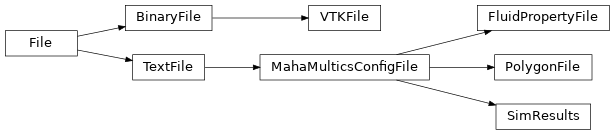 Inheritance diagram of MahaMulticsConfigFile, FluidPropertyFile, PolygonFile, SimResults, VTKFile