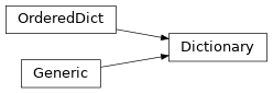Inheritance diagram of Dictionary
